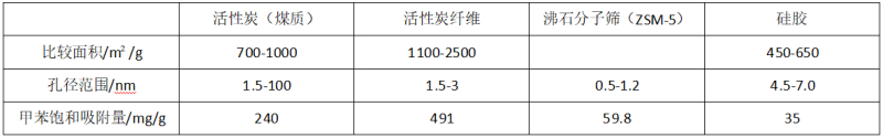 活性炭吸附工藝