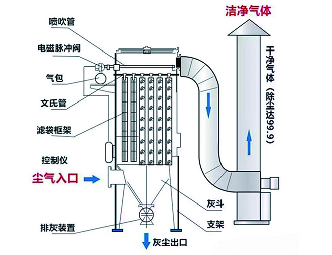 布袋式除塵器（粉塵治理）