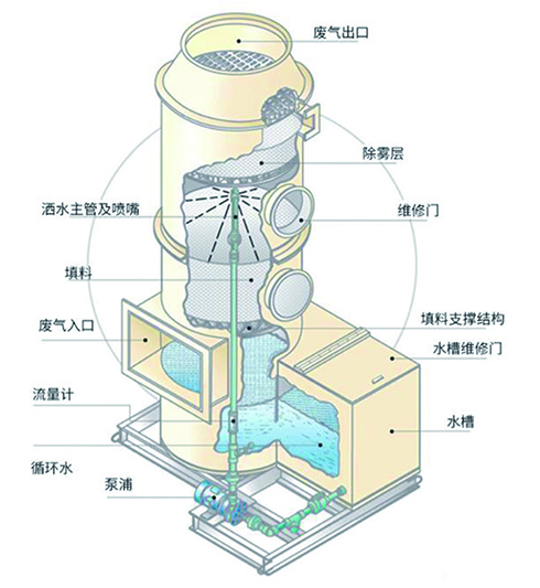 噴淋洗滌除霧塔