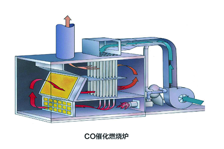 CO催化燃燒爐